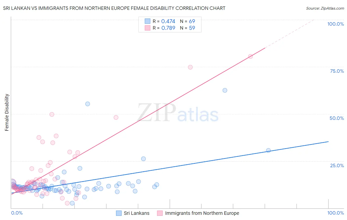 Sri Lankan vs Immigrants from Northern Europe Female Disability