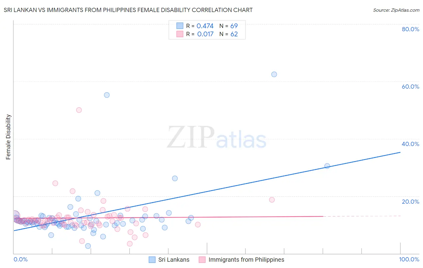 Sri Lankan vs Immigrants from Philippines Female Disability