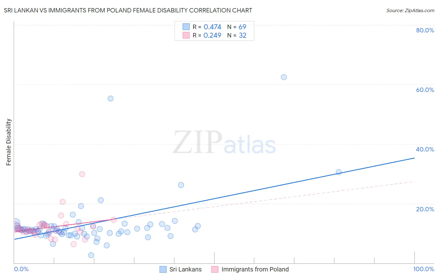 Sri Lankan vs Immigrants from Poland Female Disability