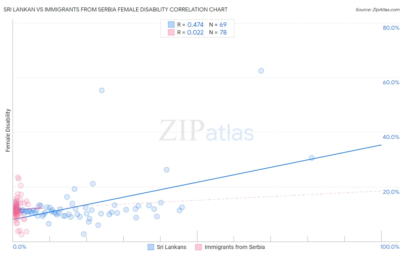 Sri Lankan vs Immigrants from Serbia Female Disability