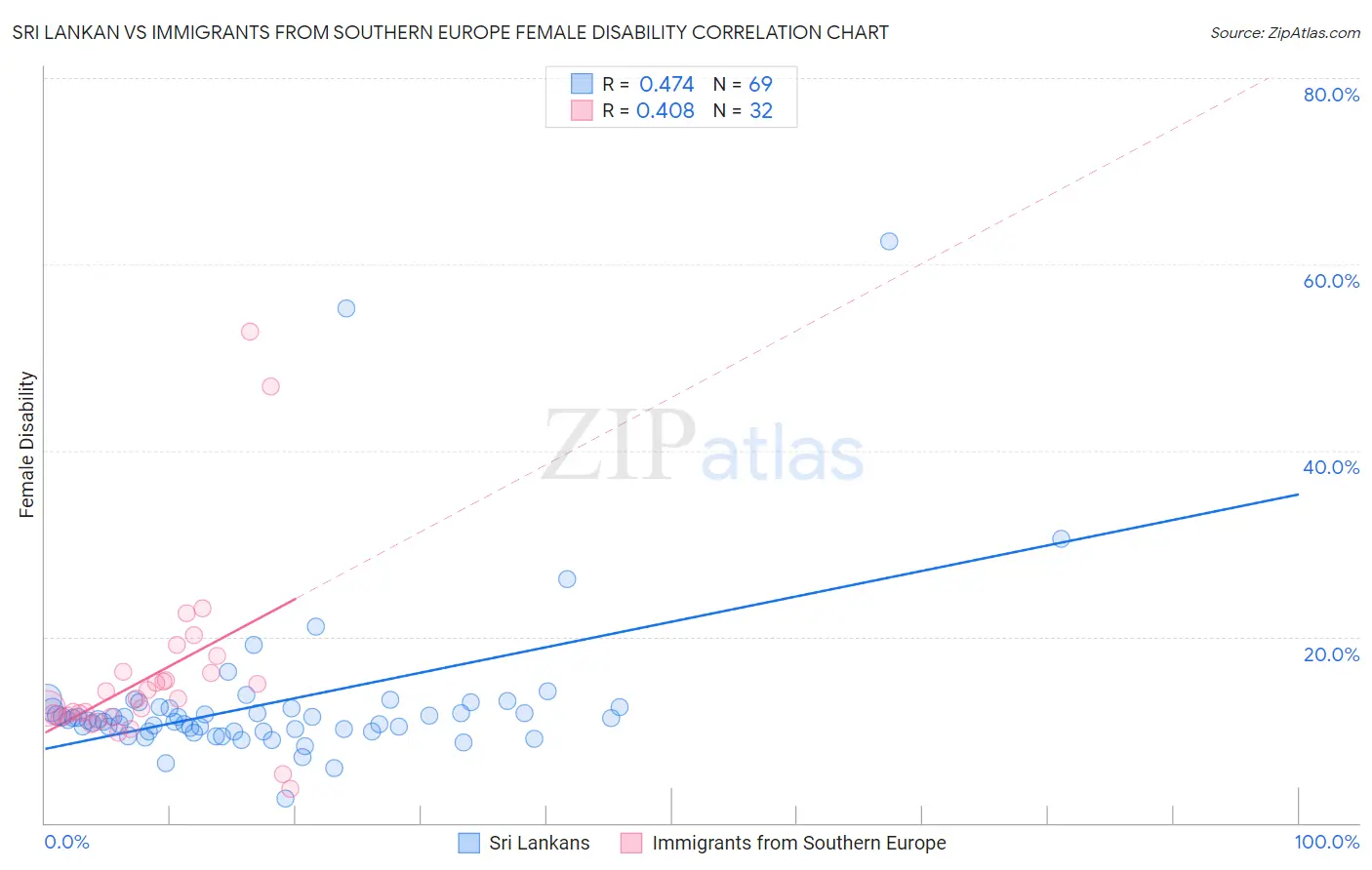 Sri Lankan vs Immigrants from Southern Europe Female Disability