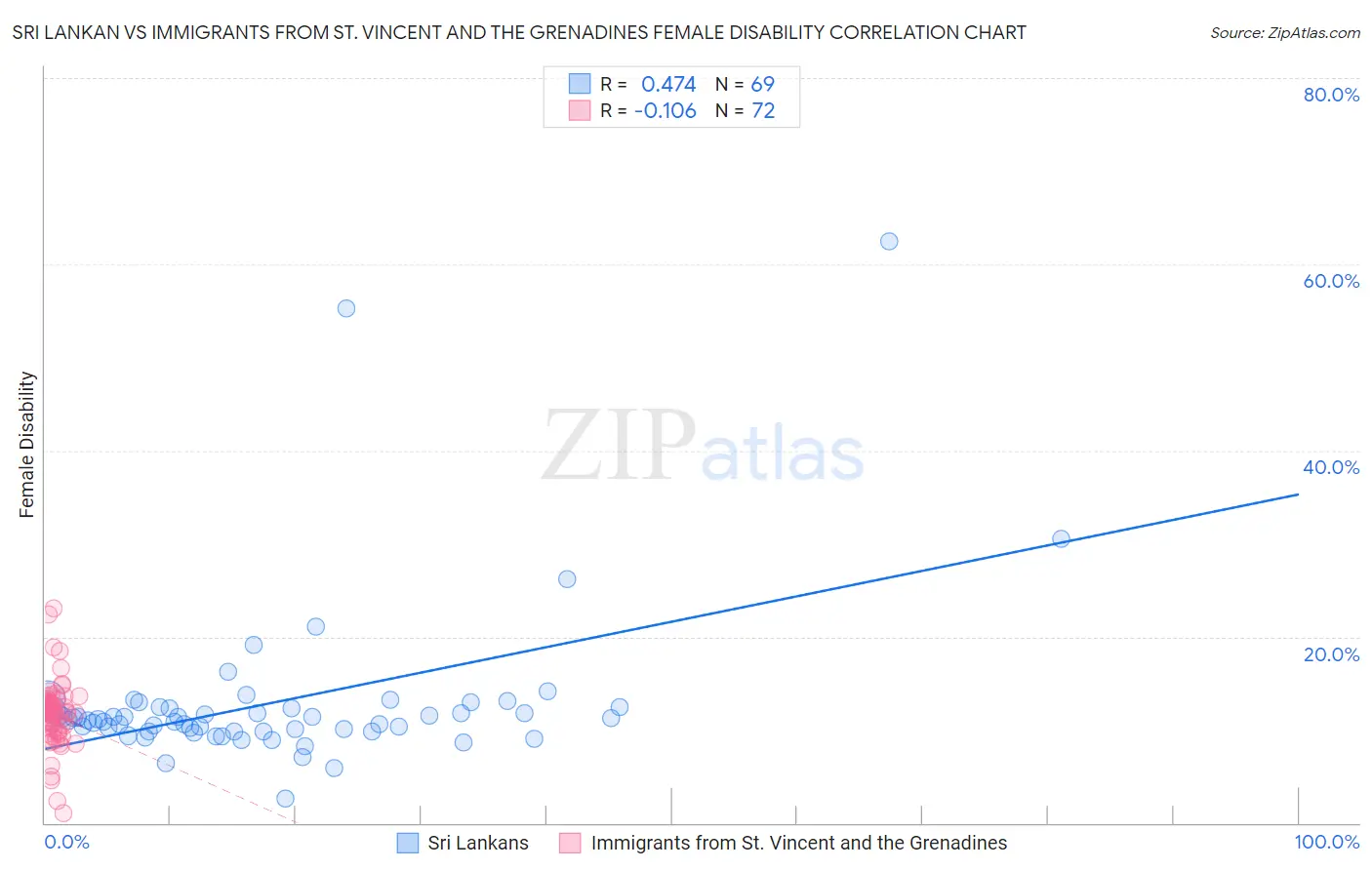 Sri Lankan vs Immigrants from St. Vincent and the Grenadines Female Disability