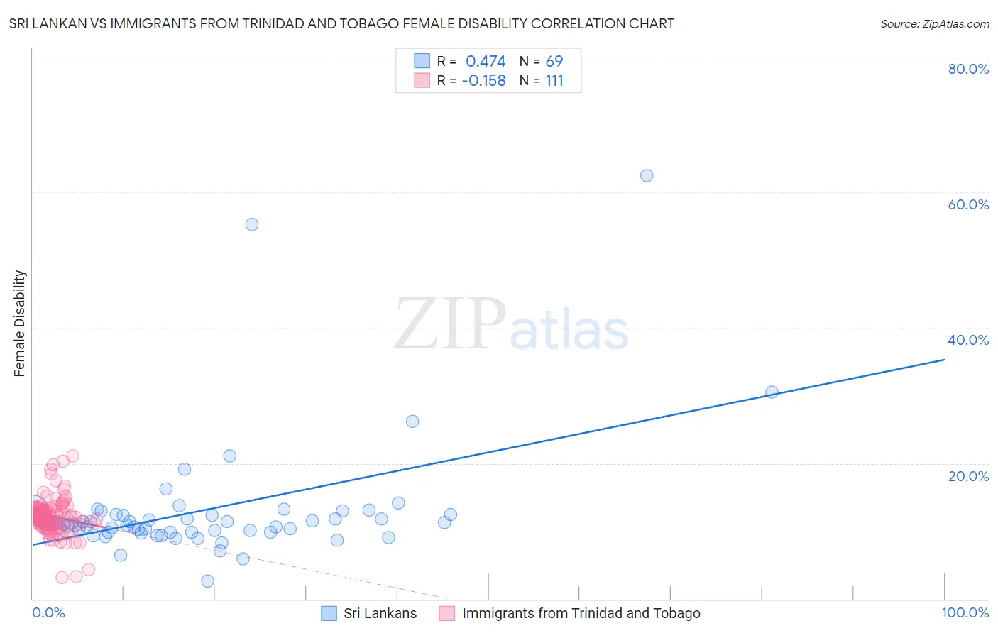 Sri Lankan vs Immigrants from Trinidad and Tobago Female Disability