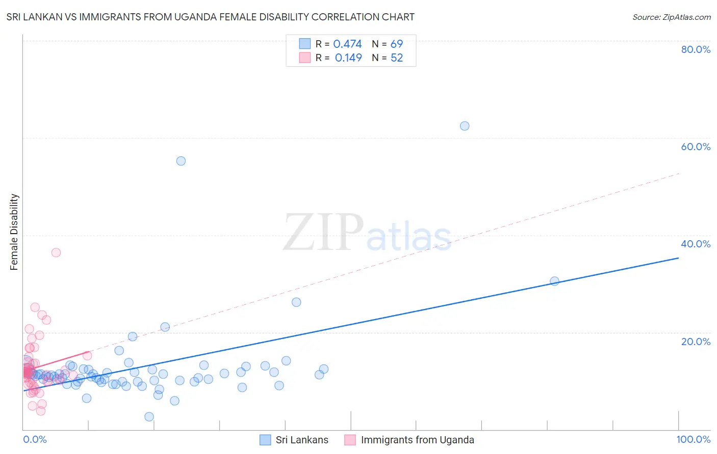Sri Lankan vs Immigrants from Uganda Female Disability
