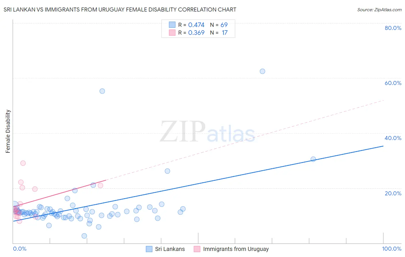 Sri Lankan vs Immigrants from Uruguay Female Disability