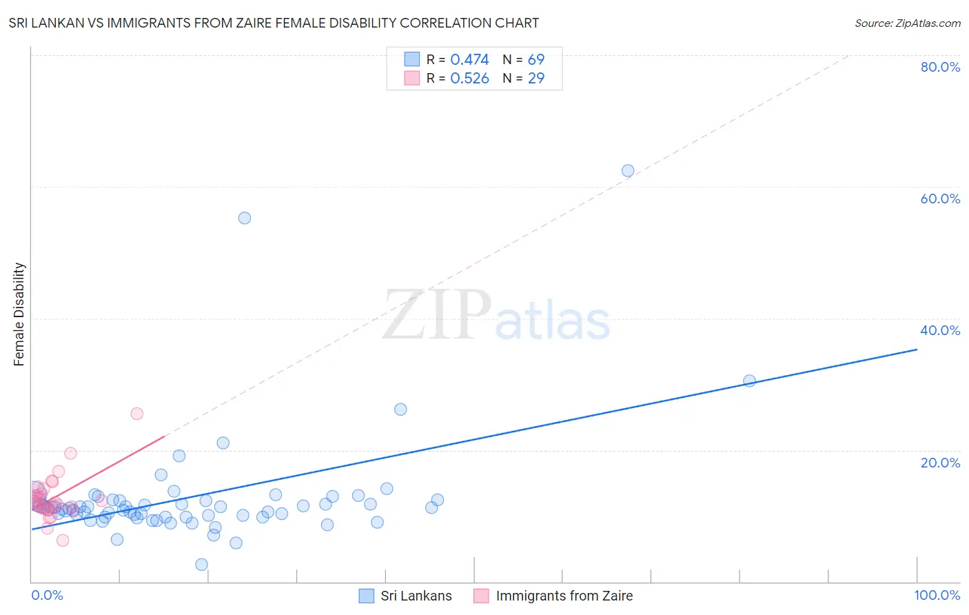 Sri Lankan vs Immigrants from Zaire Female Disability