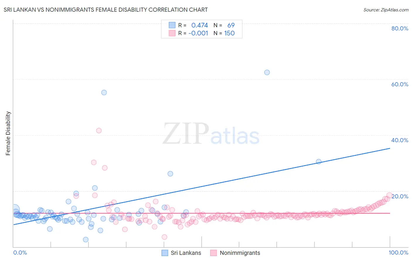 Sri Lankan vs Nonimmigrants Female Disability