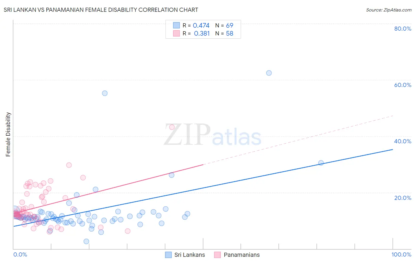 Sri Lankan vs Panamanian Female Disability