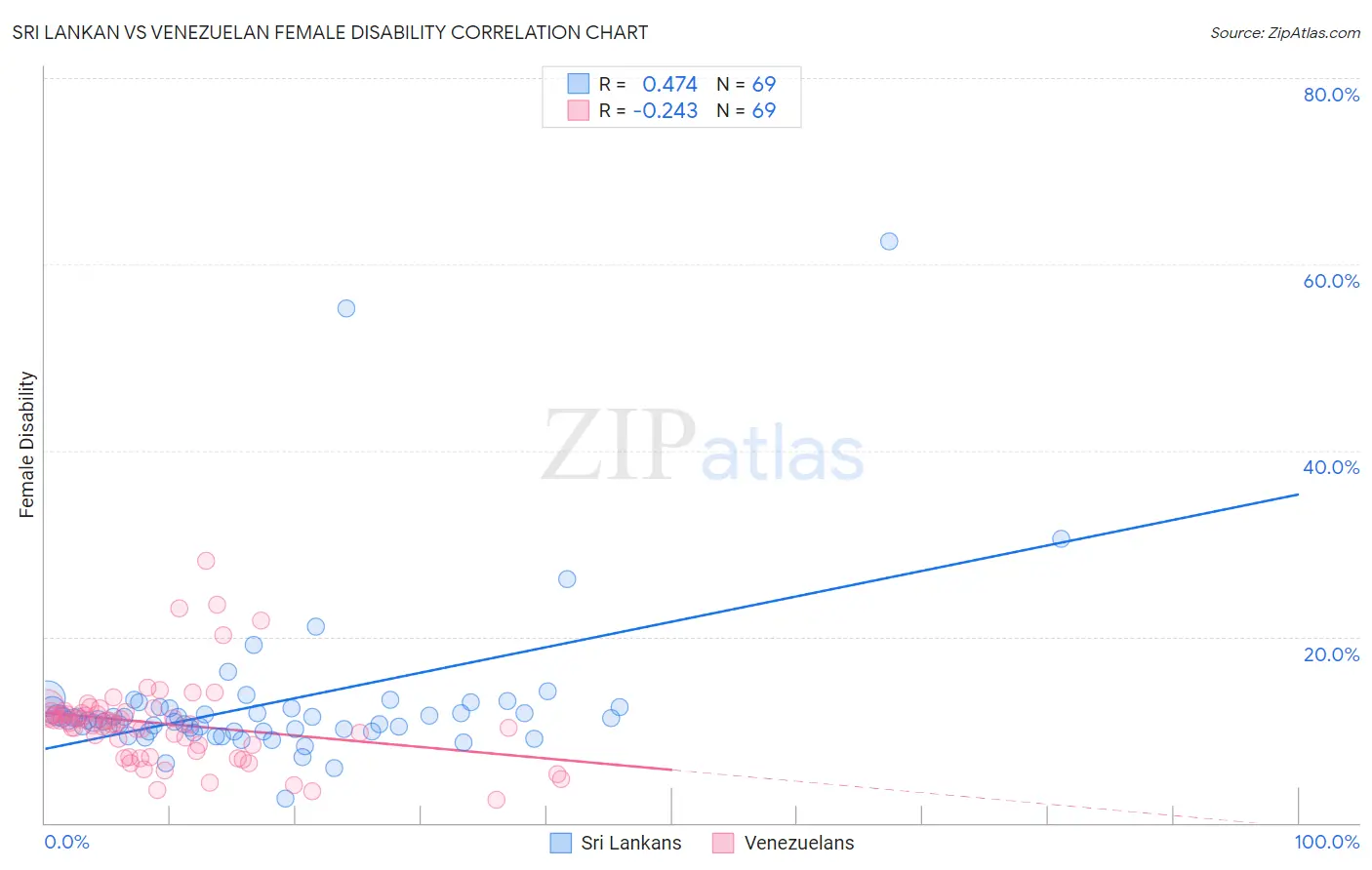Sri Lankan vs Venezuelan Female Disability