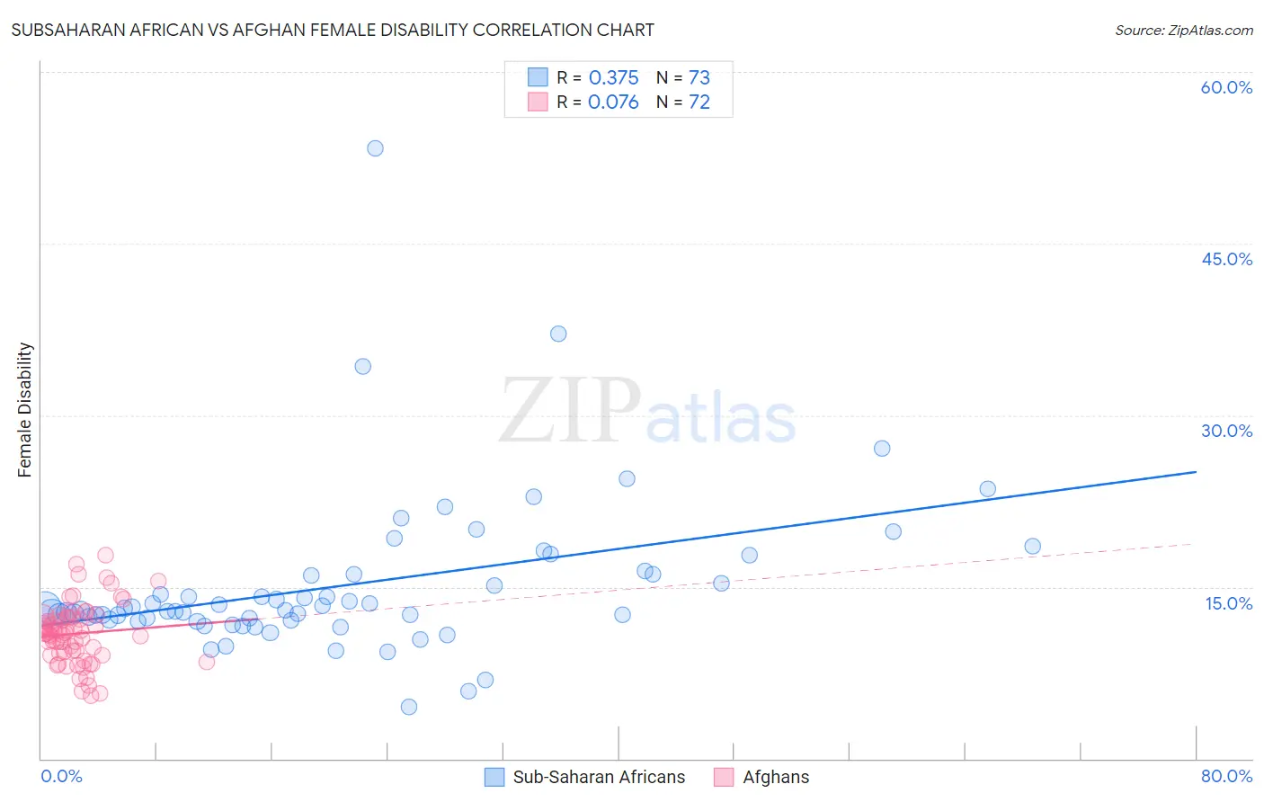Subsaharan African vs Afghan Female Disability