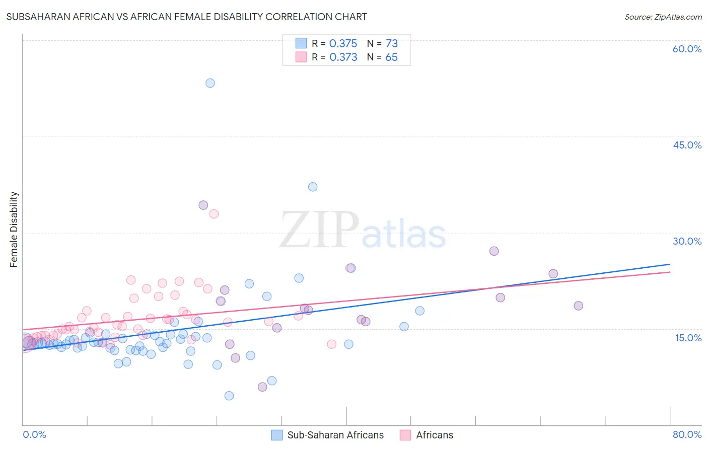 Subsaharan African vs African Female Disability