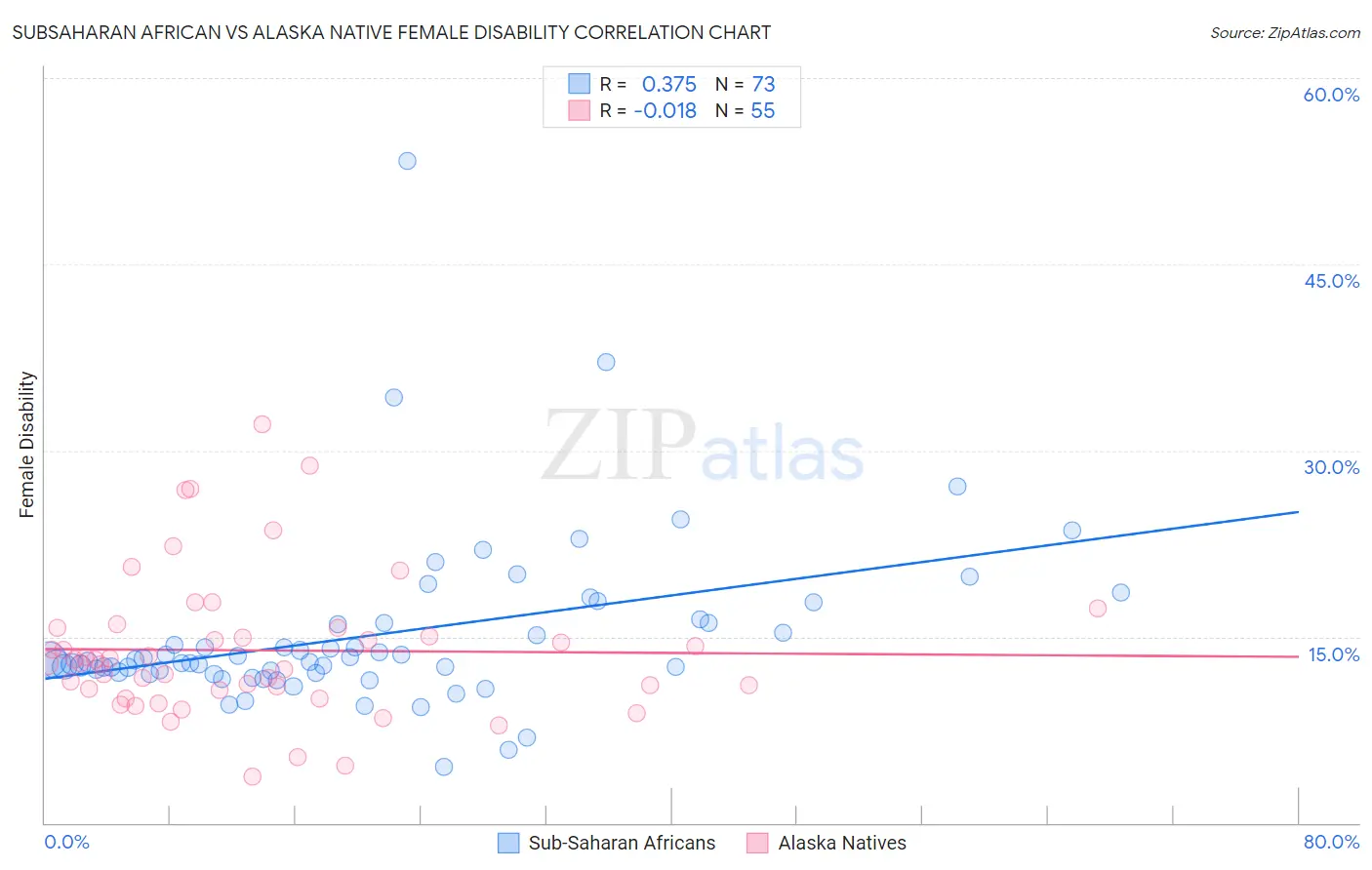 Subsaharan African vs Alaska Native Female Disability
