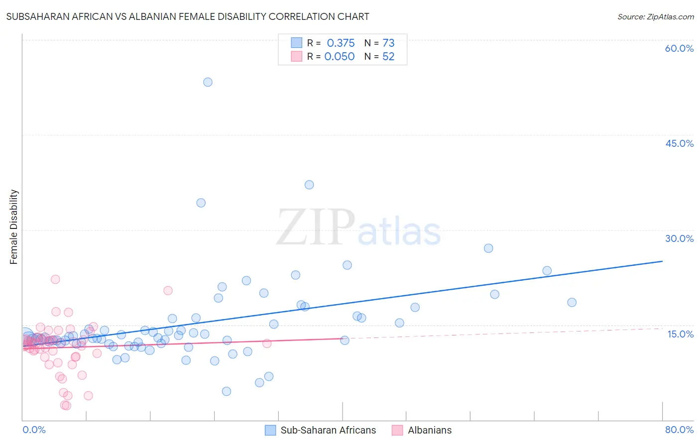 Subsaharan African vs Albanian Female Disability