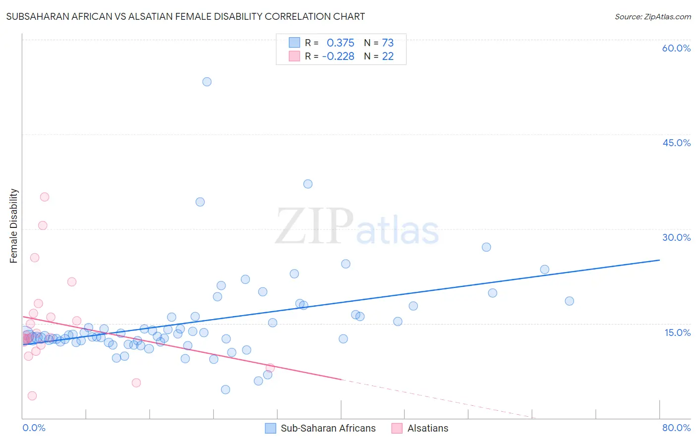 Subsaharan African vs Alsatian Female Disability