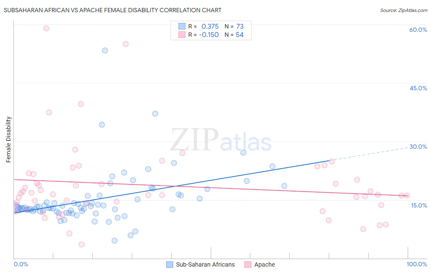 Subsaharan African vs Apache Female Disability