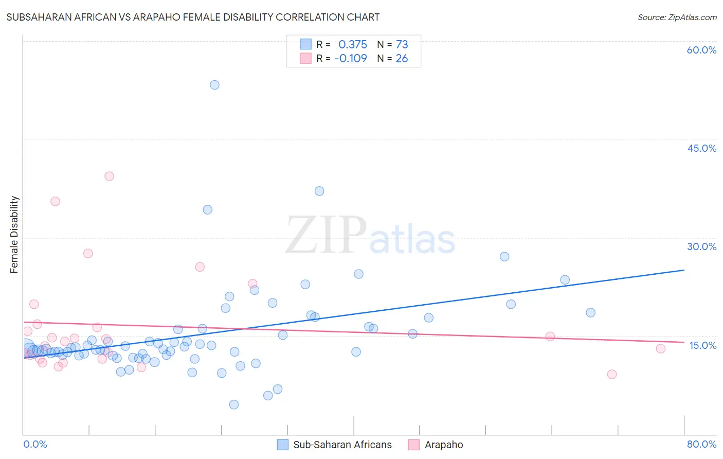 Subsaharan African vs Arapaho Female Disability