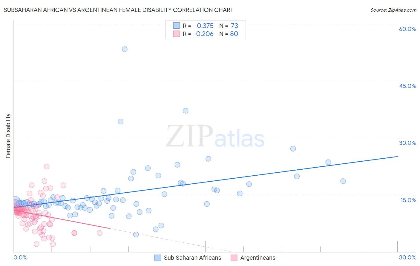 Subsaharan African vs Argentinean Female Disability