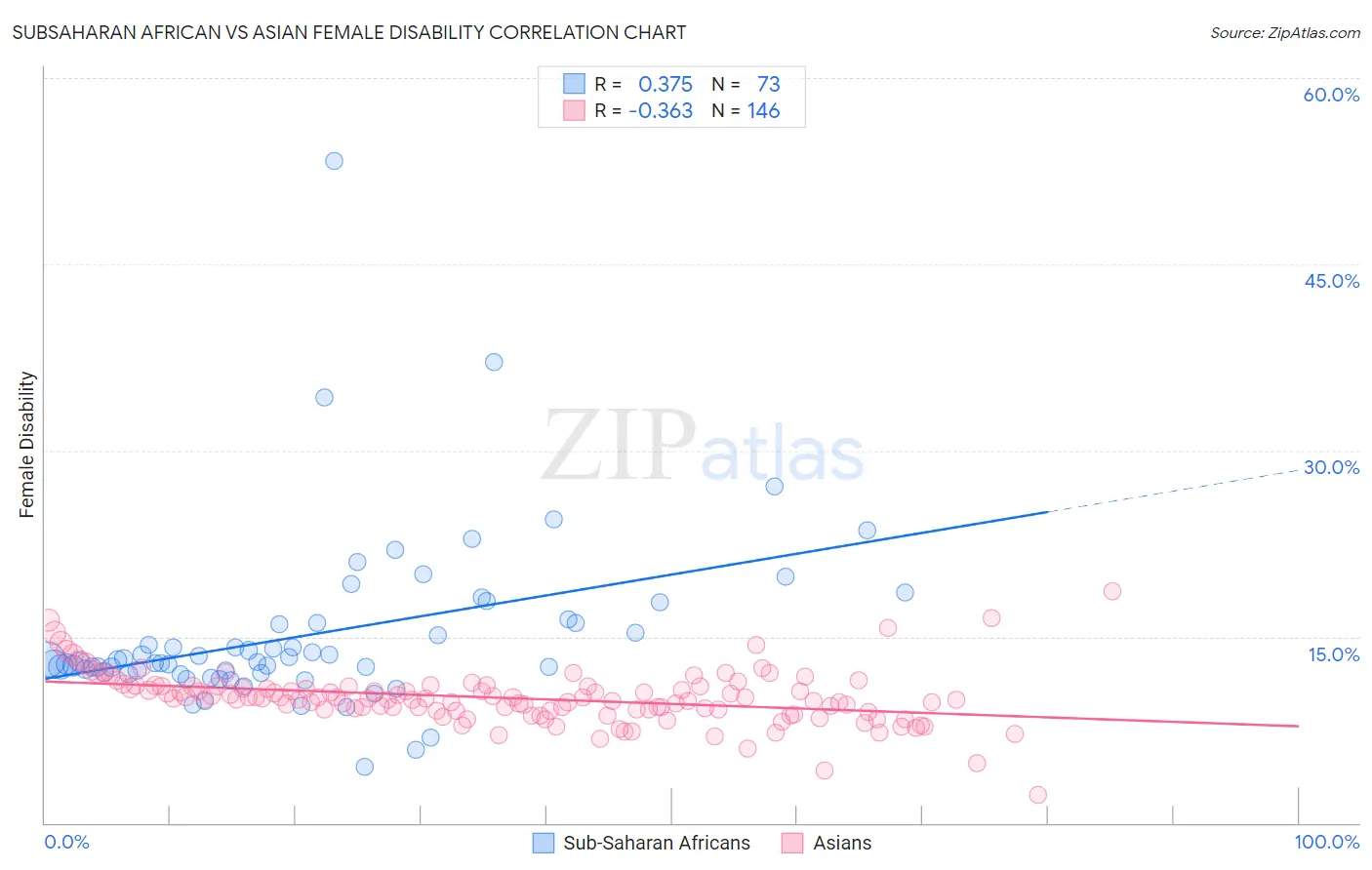 Subsaharan African vs Asian Female Disability