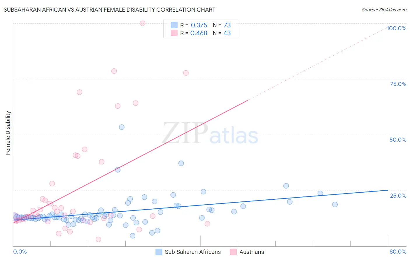Subsaharan African vs Austrian Female Disability