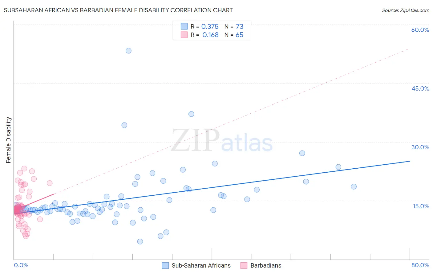 Subsaharan African vs Barbadian Female Disability