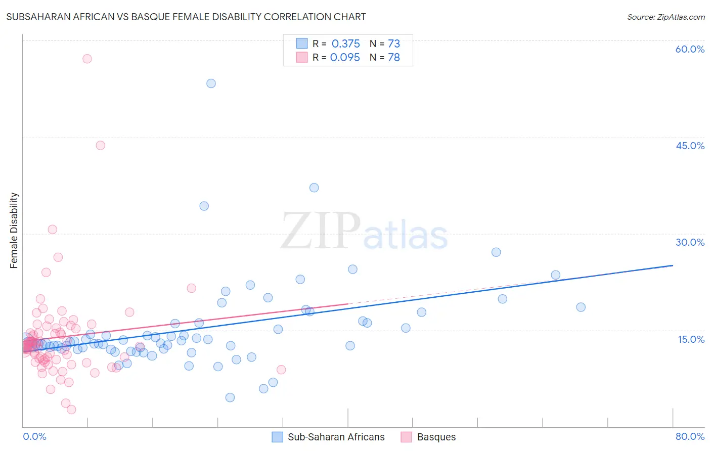 Subsaharan African vs Basque Female Disability