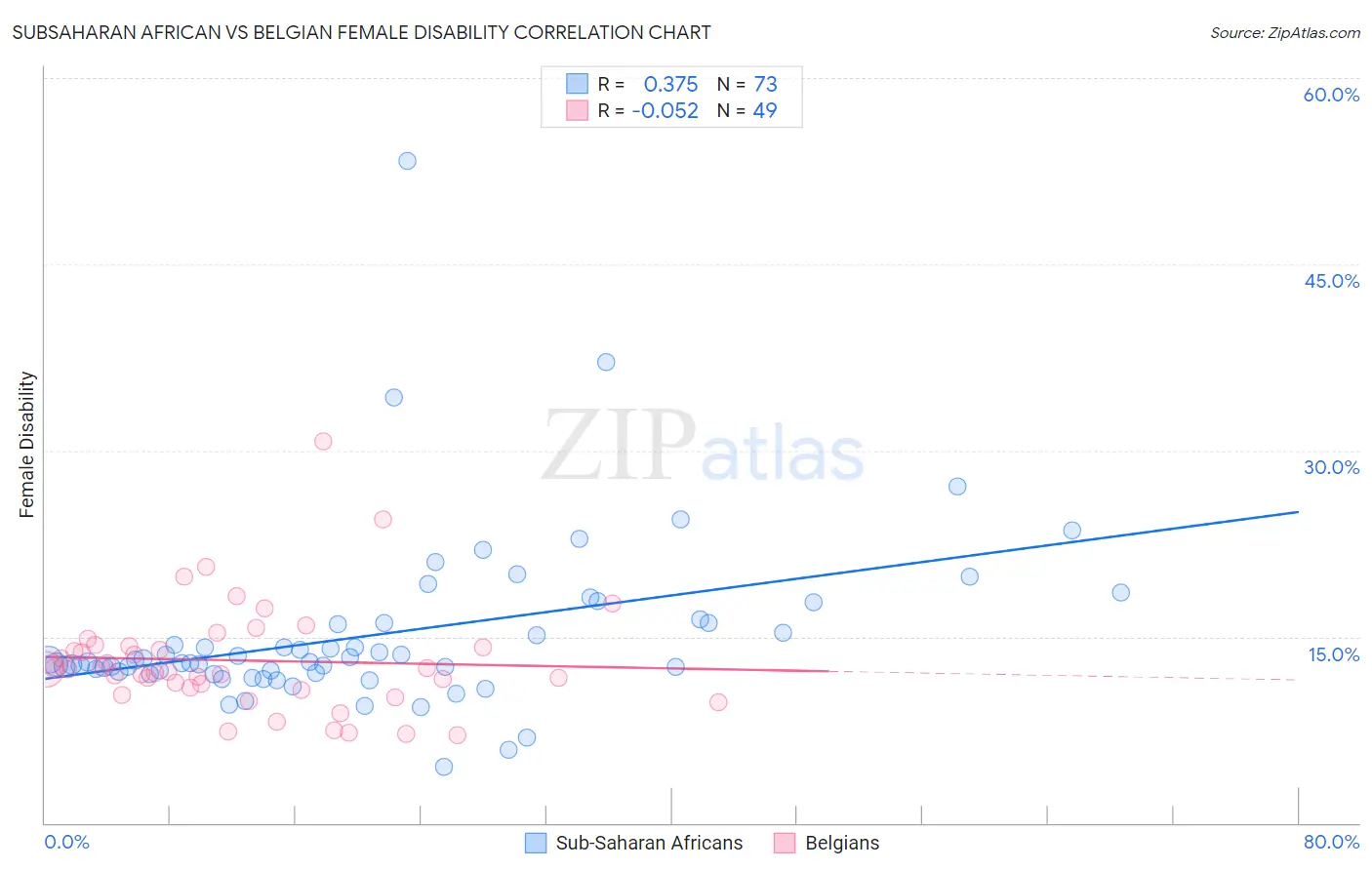 Subsaharan African vs Belgian Female Disability