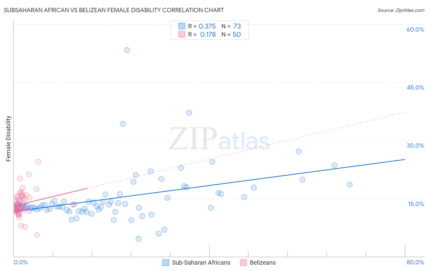 Subsaharan African vs Belizean Female Disability