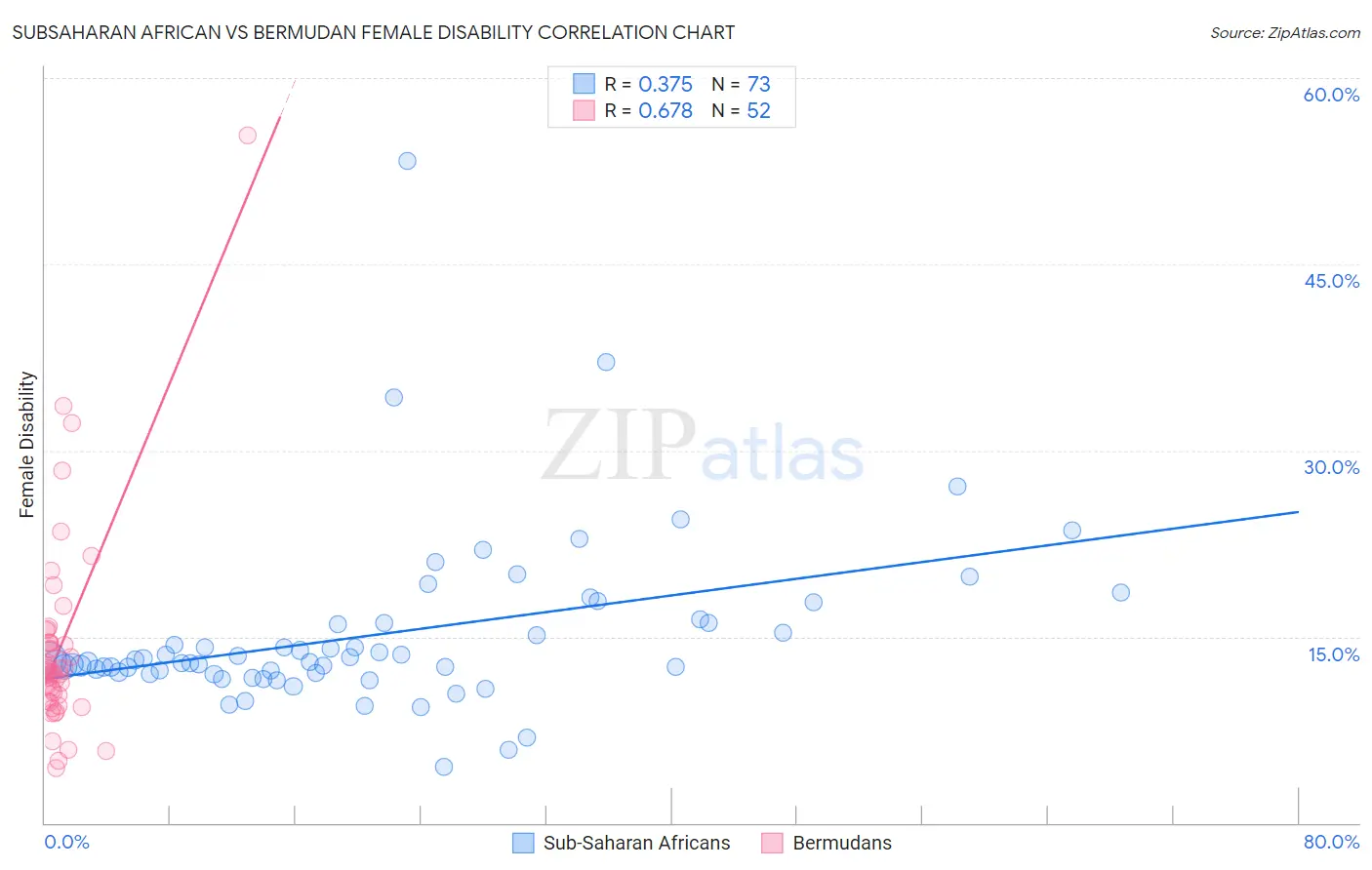 Subsaharan African vs Bermudan Female Disability