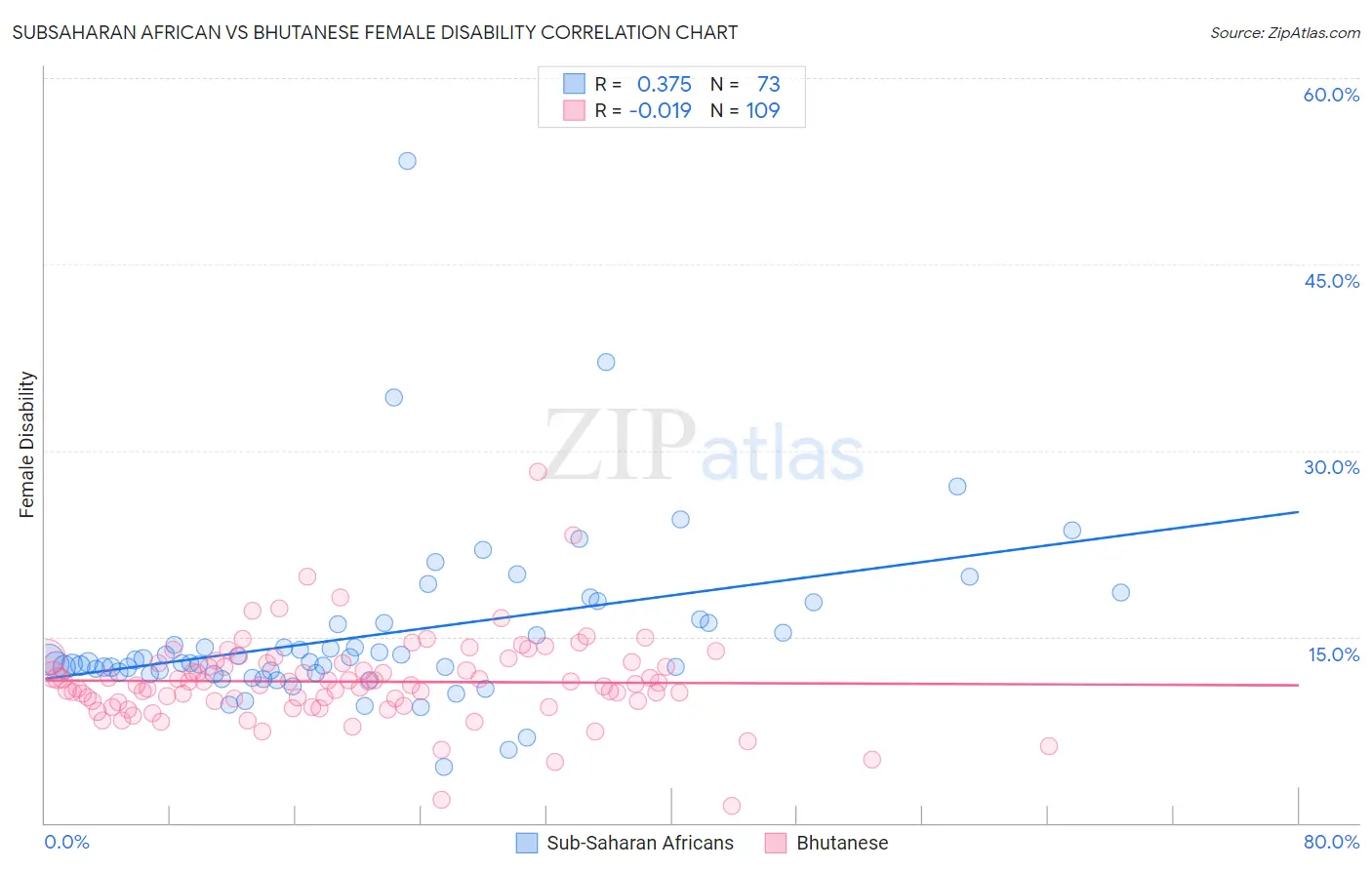 Subsaharan African vs Bhutanese Female Disability