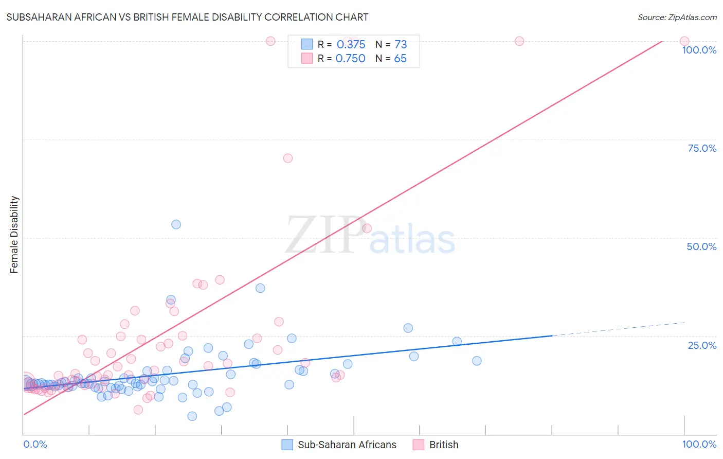 Subsaharan African vs British Female Disability