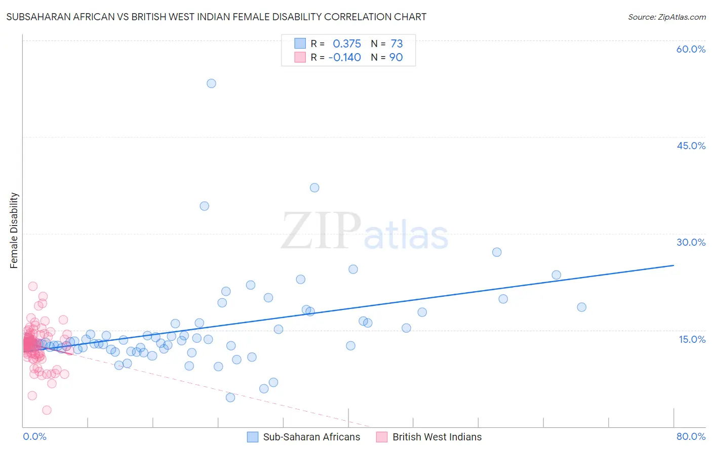 Subsaharan African vs British West Indian Female Disability