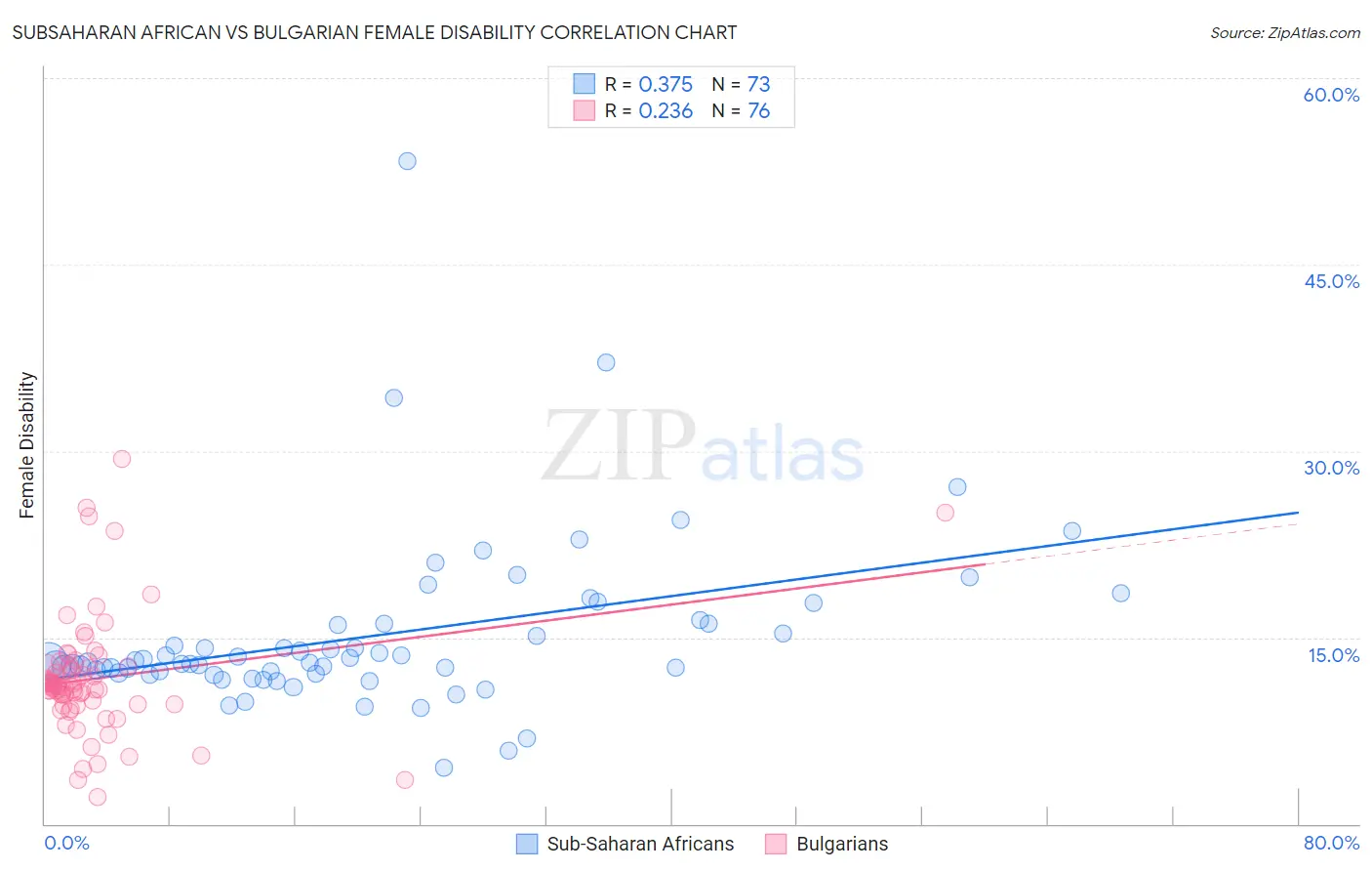 Subsaharan African vs Bulgarian Female Disability