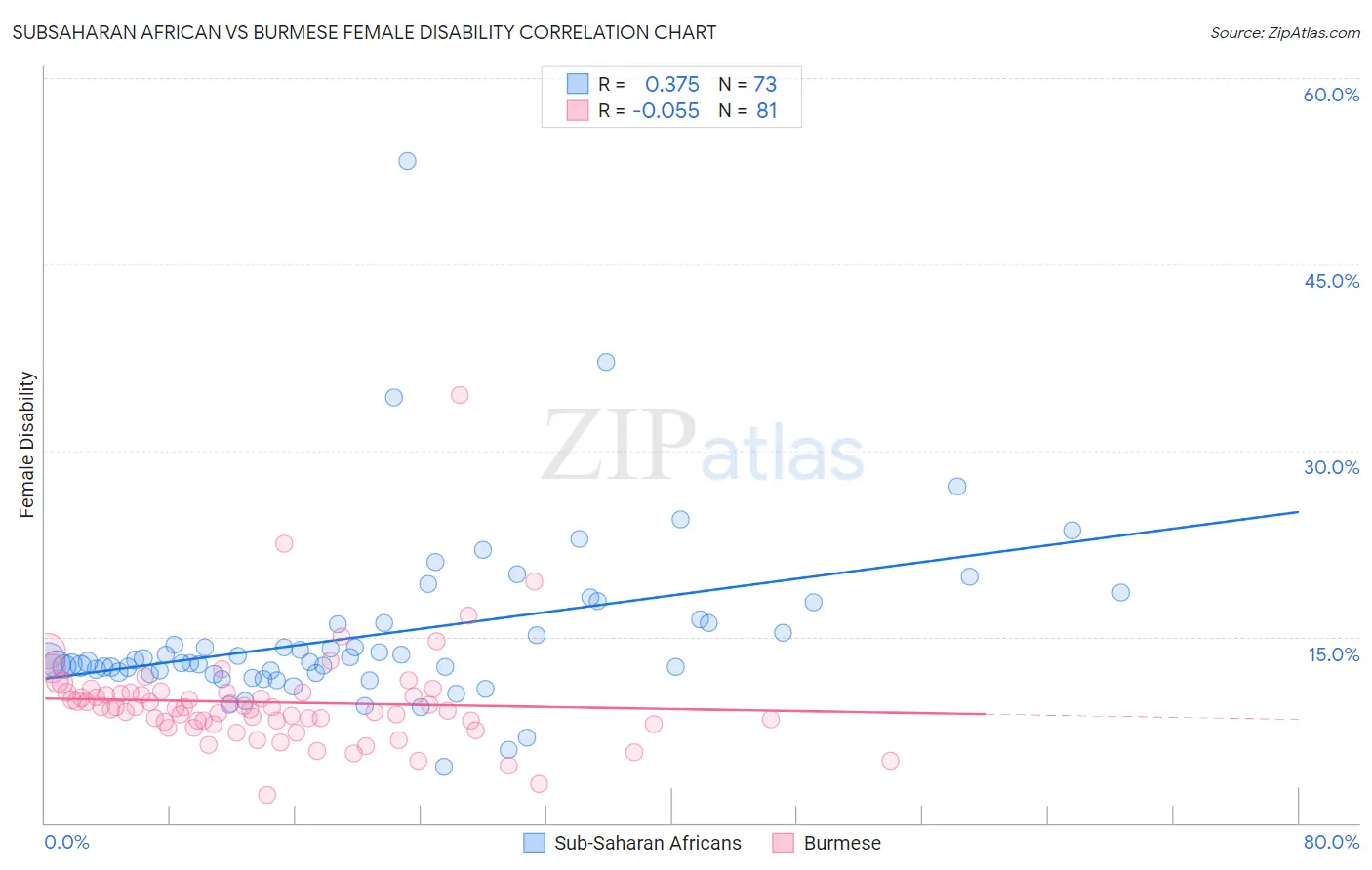 Subsaharan African vs Burmese Female Disability