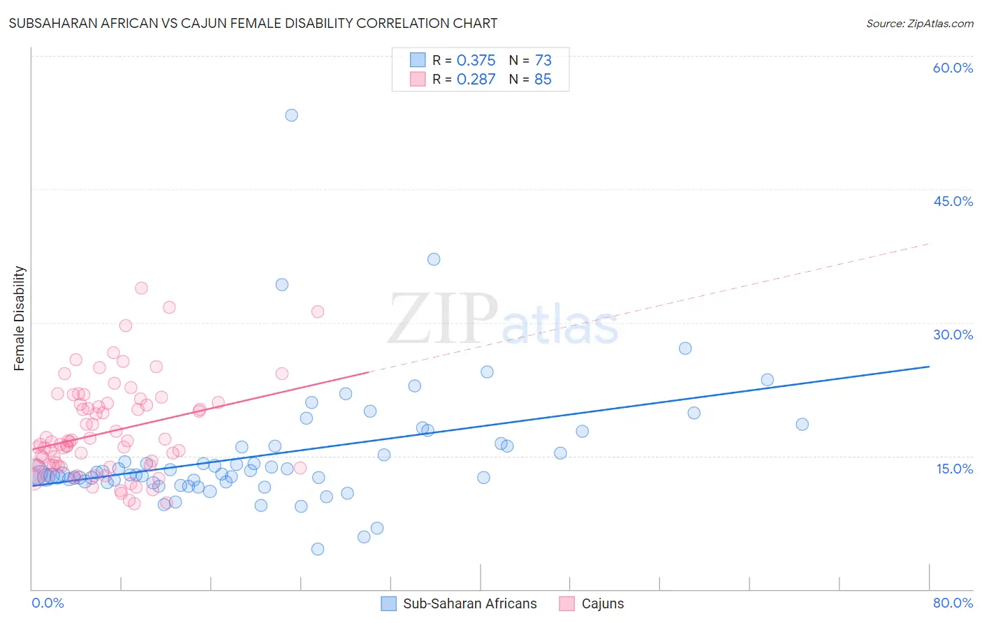 Subsaharan African vs Cajun Female Disability