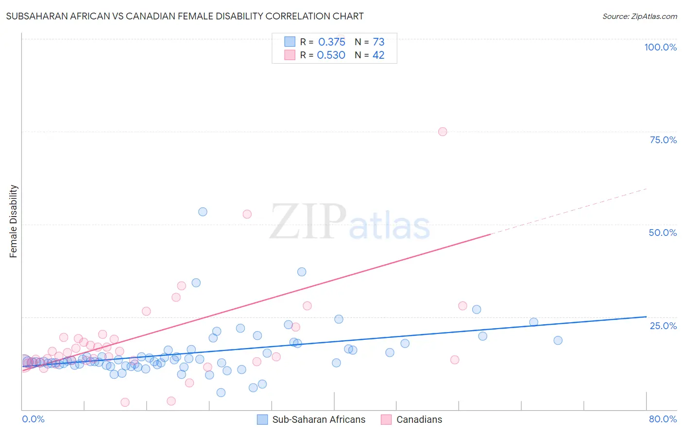 Subsaharan African vs Canadian Female Disability