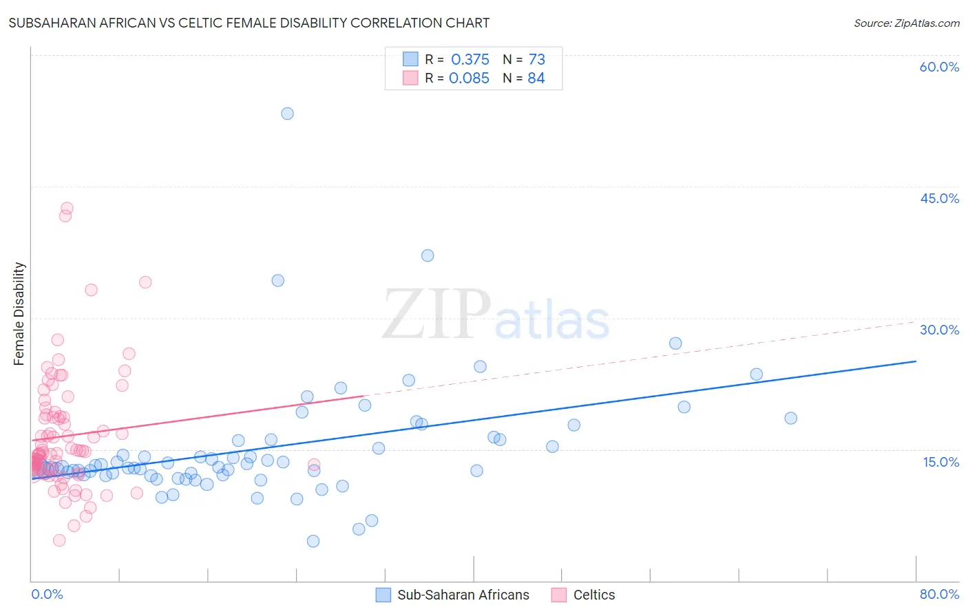 Subsaharan African vs Celtic Female Disability