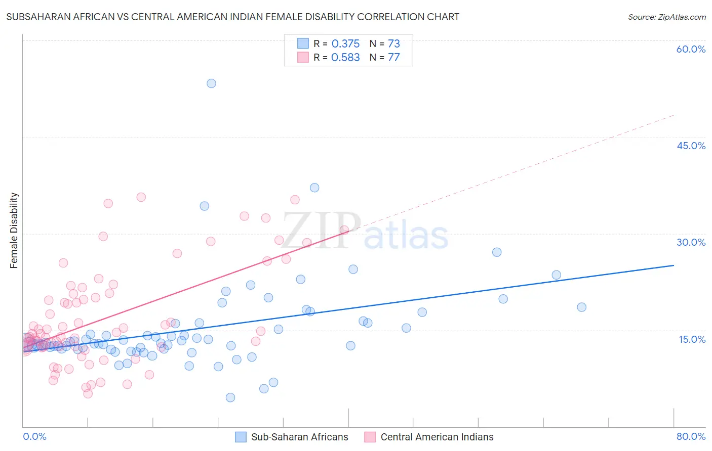 Subsaharan African vs Central American Indian Female Disability