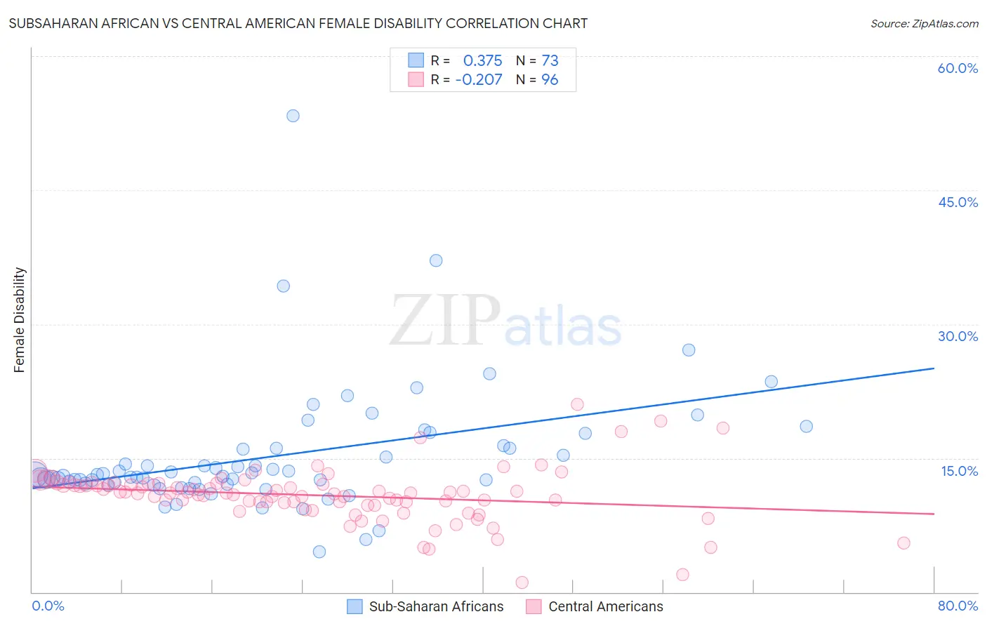 Subsaharan African vs Central American Female Disability