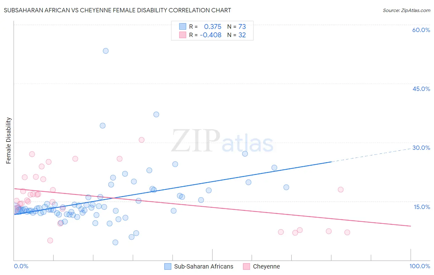 Subsaharan African vs Cheyenne Female Disability