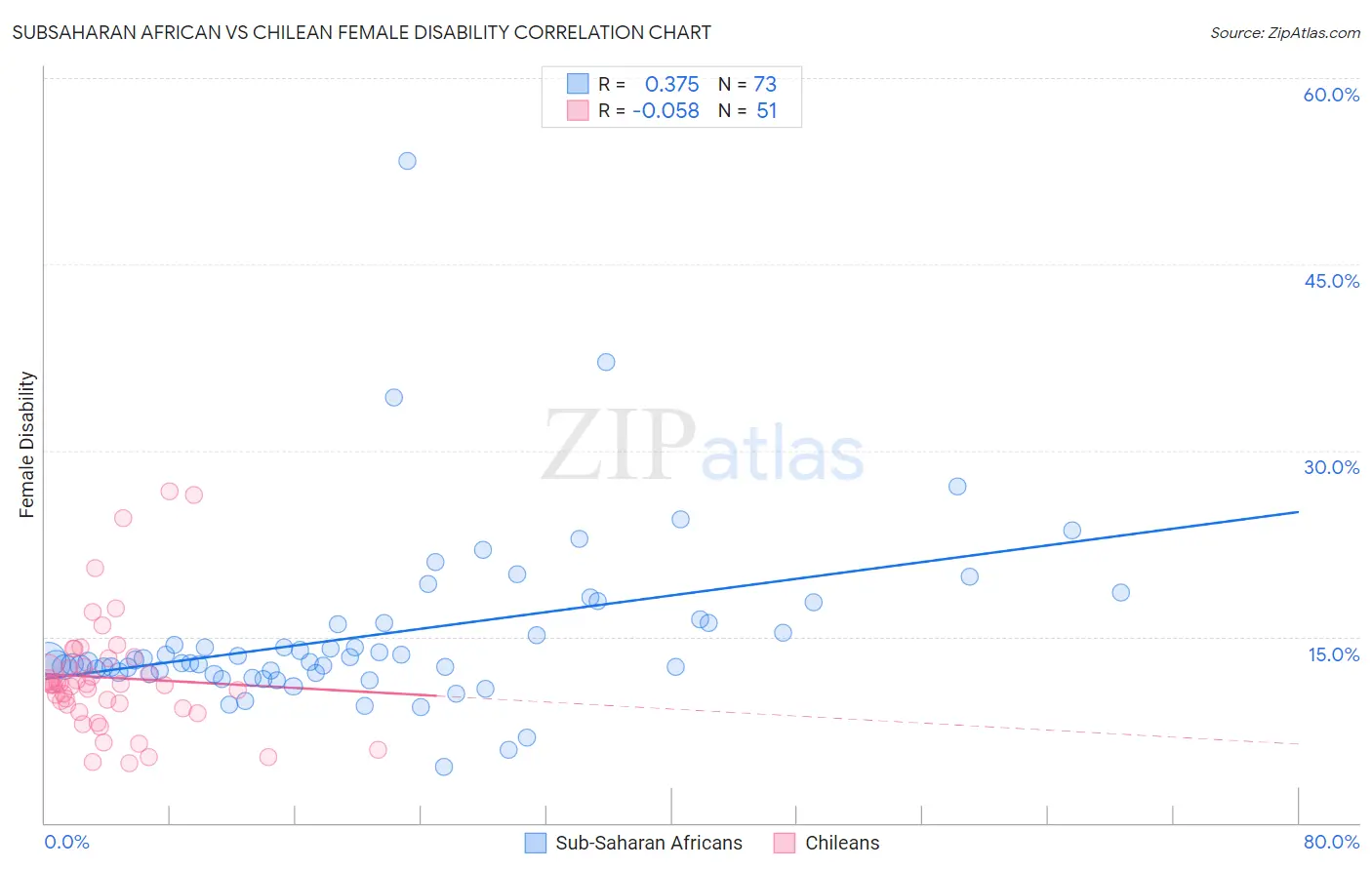 Subsaharan African vs Chilean Female Disability