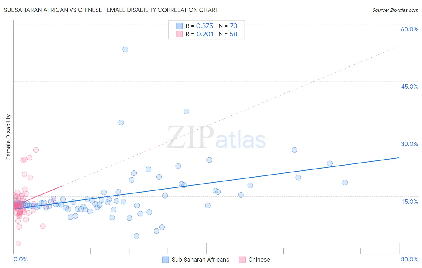 Subsaharan African vs Chinese Female Disability