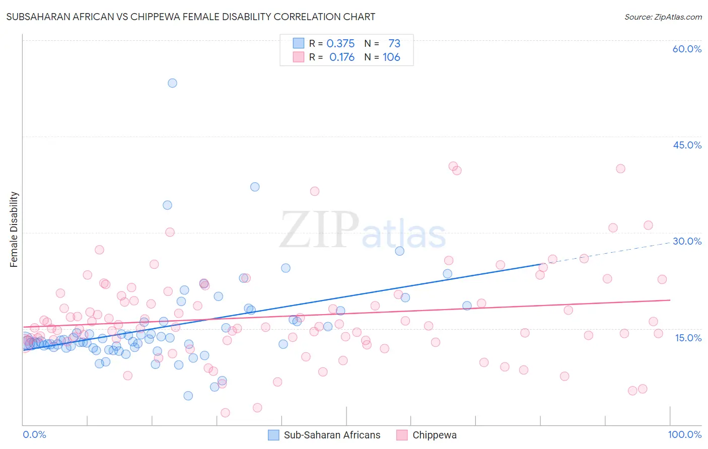 Subsaharan African vs Chippewa Female Disability