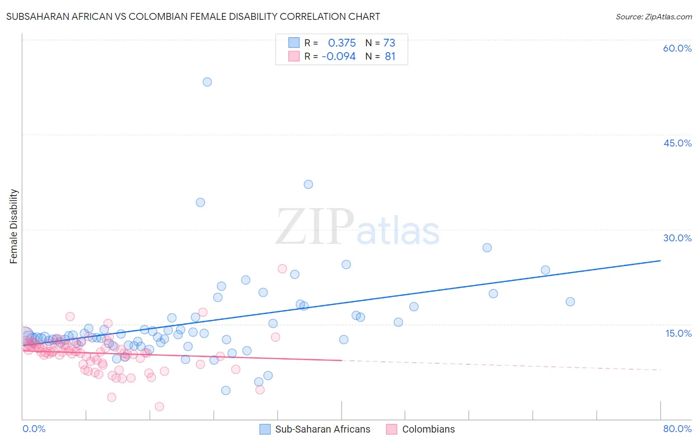 Subsaharan African vs Colombian Female Disability