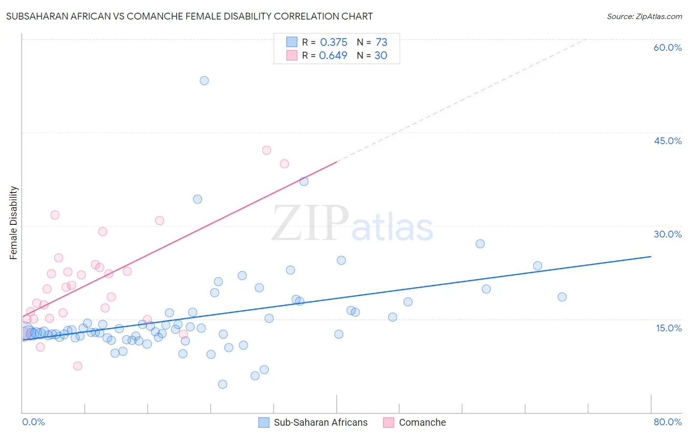 Subsaharan African vs Comanche Female Disability