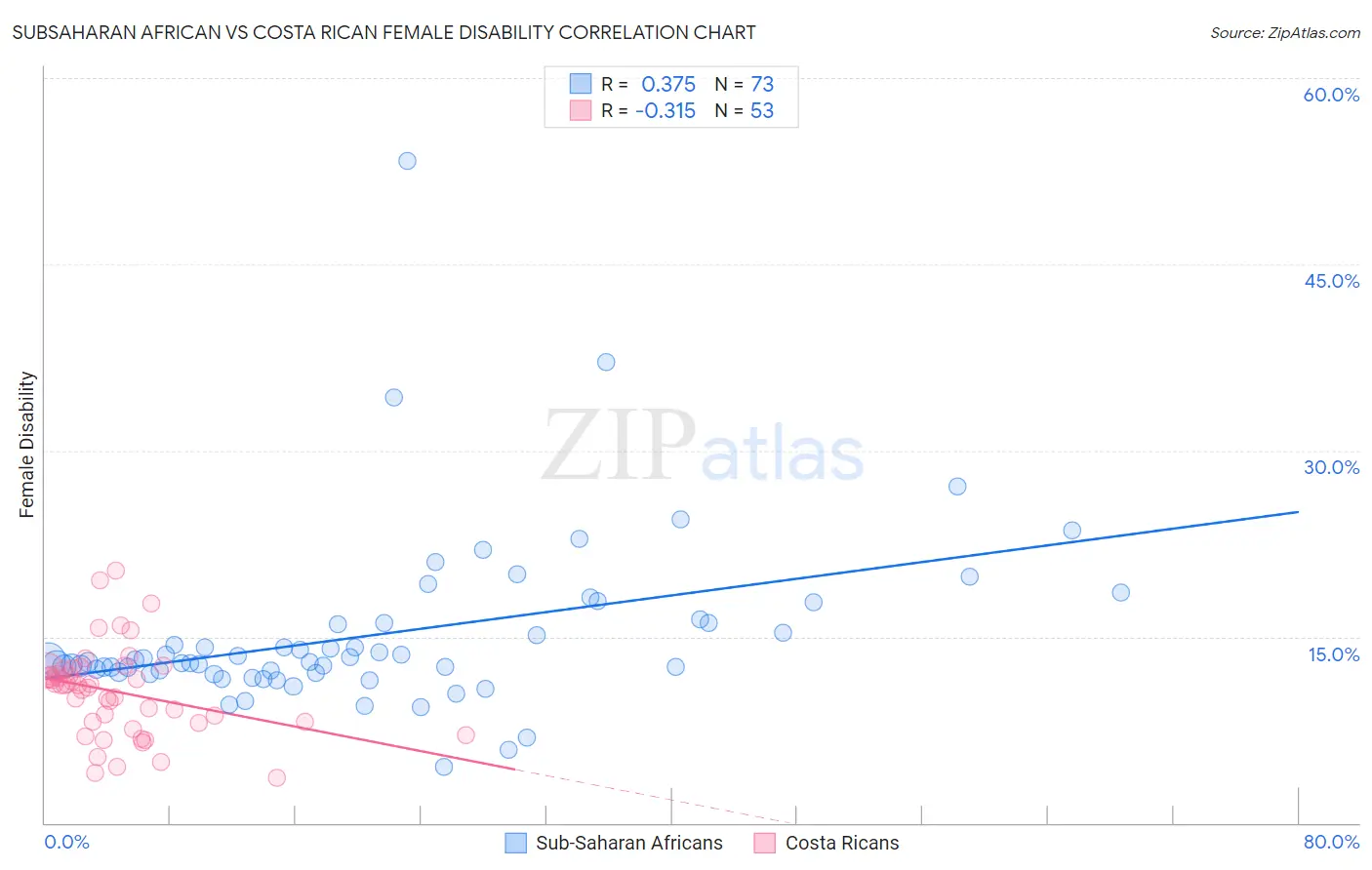 Subsaharan African vs Costa Rican Female Disability