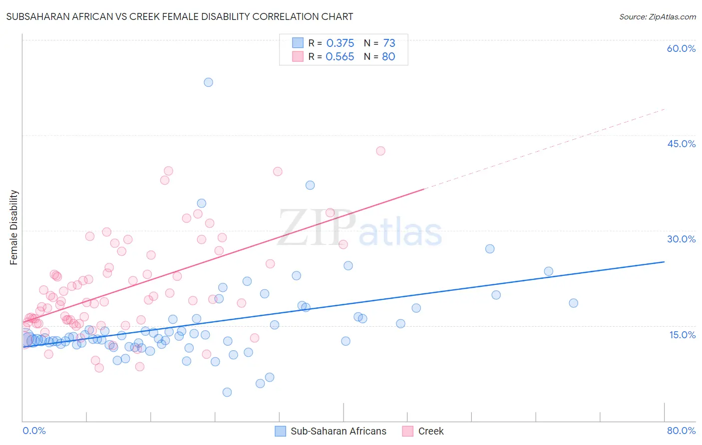 Subsaharan African vs Creek Female Disability