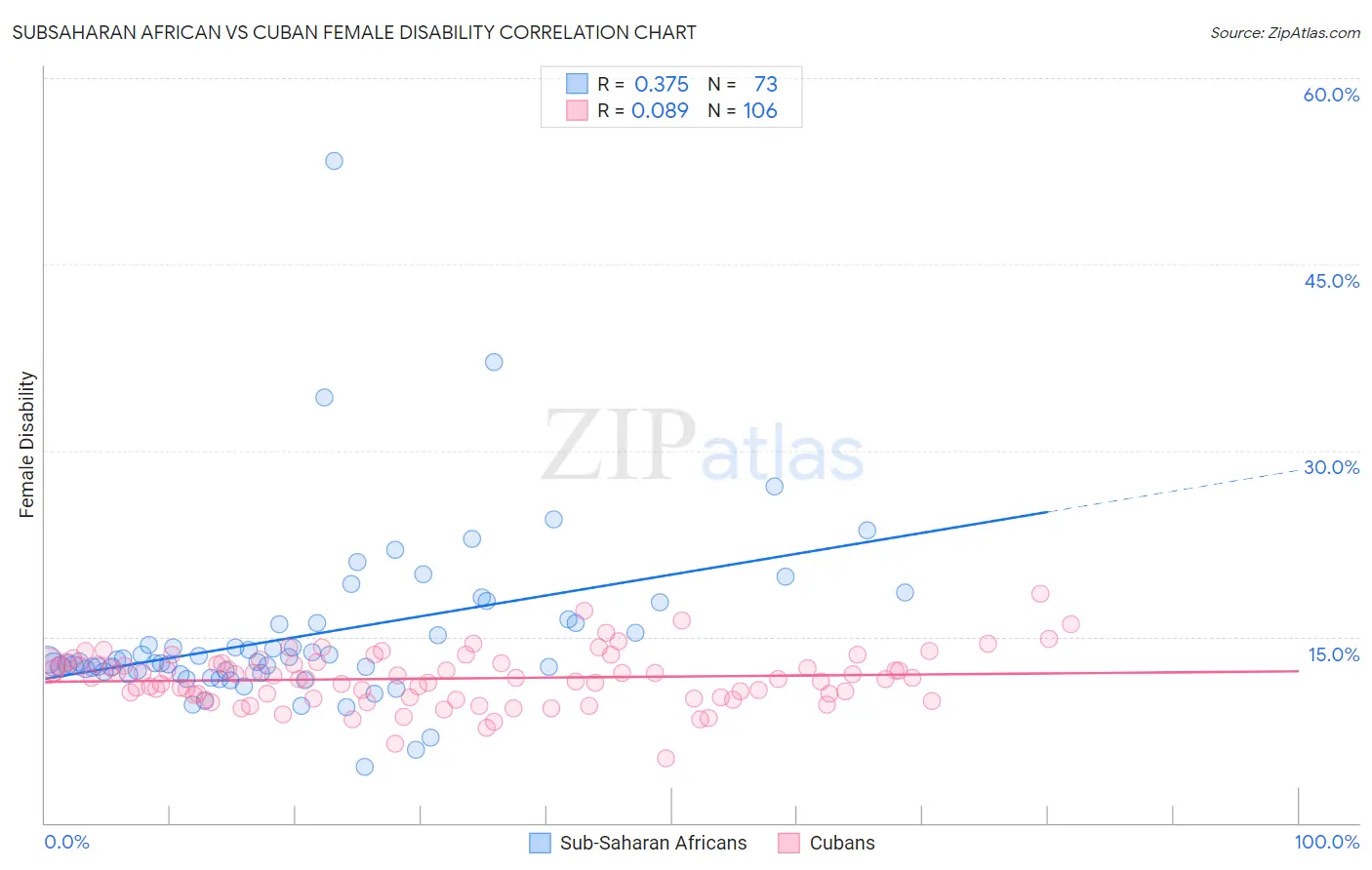 Subsaharan African vs Cuban Female Disability