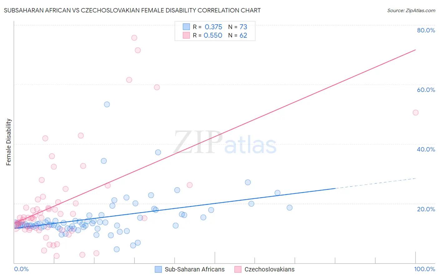 Subsaharan African vs Czechoslovakian Female Disability