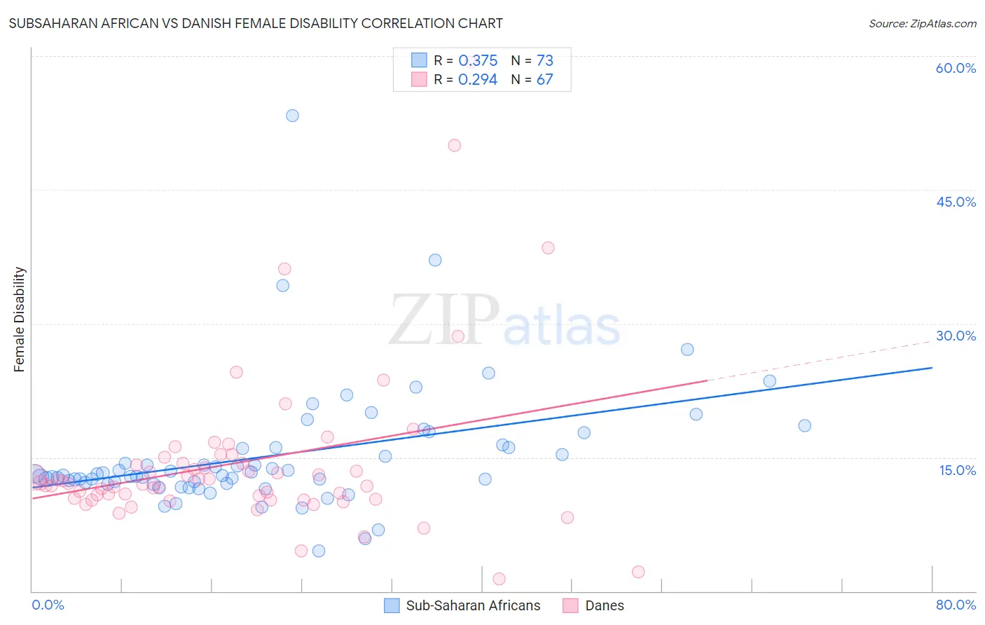 Subsaharan African vs Danish Female Disability