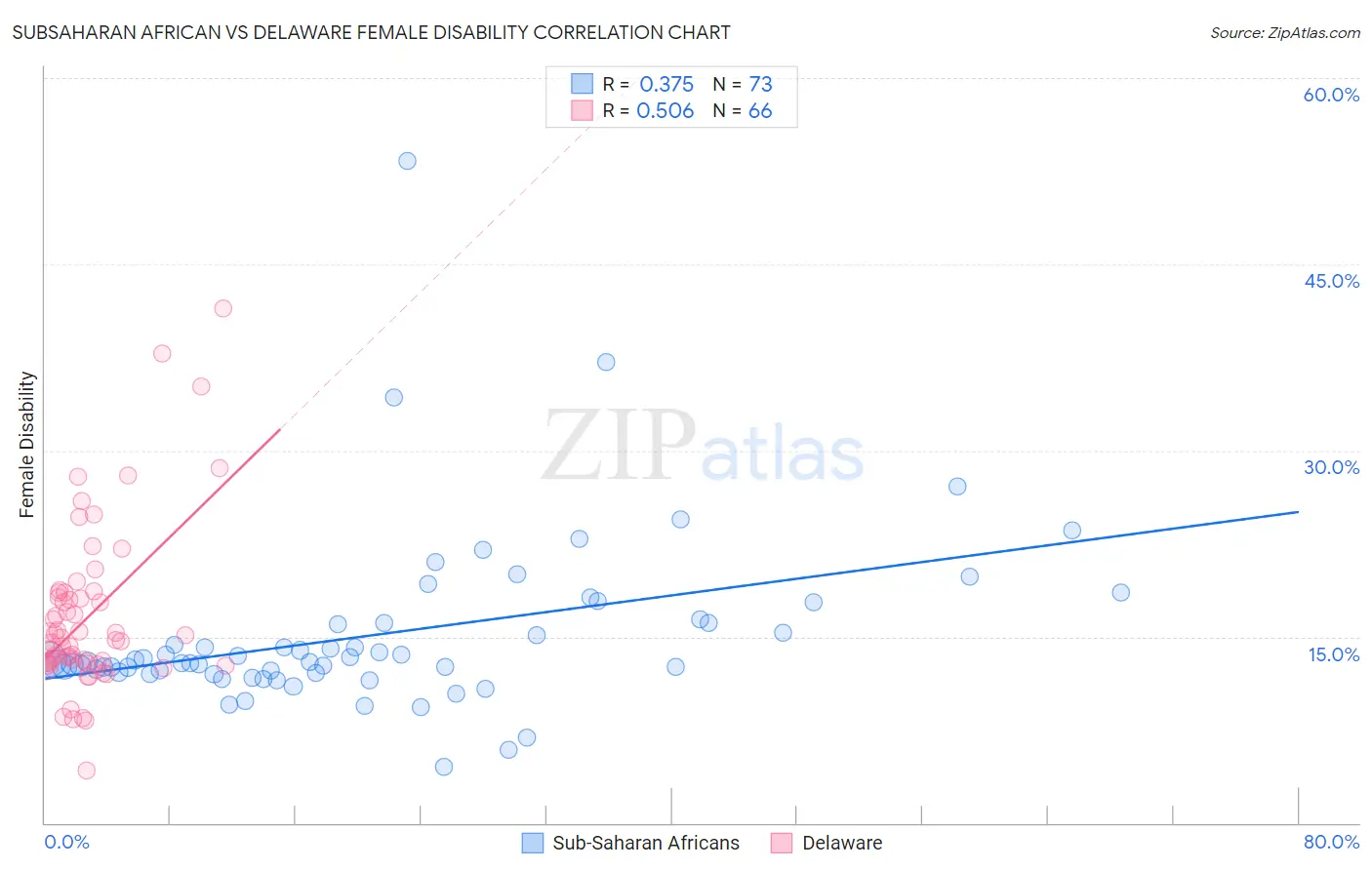 Subsaharan African vs Delaware Female Disability